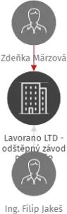 Lavorano LTD - odštěpný závod Praha, ČR, IČO: 17977509: vizualizace vztahů osob a společností