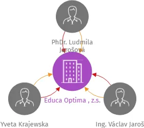 Educa Optima , z.s., IČO: 17954762: vizualizace vztahů osob a společností