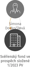 Svěřenský fond ve prospěch složené 1/2023 PV, IČO: 18033822: vizualizace vztahů osob a společností