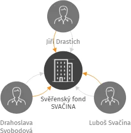 Svěřenský fond SVAČINA, IČO: 18032141: vizualizace vztahů osob a společností