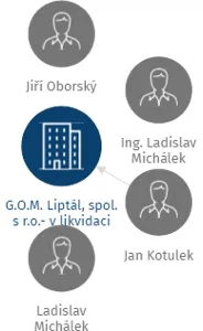 G.O.M. Liptál, spol. s r.o.- v likvidaci, IČO: 18054994: vizualizace vztahů osob a společností