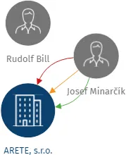 ARETE, s.r.o., IČO: 18055346: vizualizace vztahů osob a společností