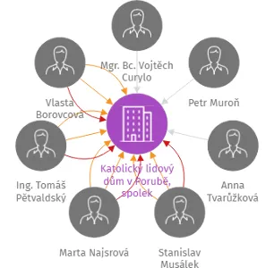 Katolický lidový dům v Porubě, spolek, IČO: 18050573: vizualizace vztahů osob a společností