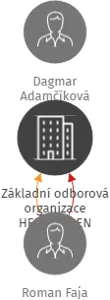 Základní odborová organizace HEIMSTADEN, IČO: 18050549: vizualizace vztahů osob a společností