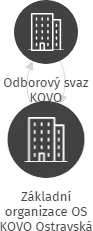 Základní organizace OS KOVO Ostravská huť Rourovny, IČO: 18051341: vizualizace vztahů osob a společností