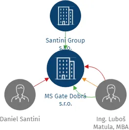 MS Gate Dobrá s.r.o., IČO: 18001432: vizualizace vztahů osob a společností