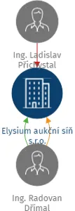 Elysium aukční síň s.r.o., IČO: 18001301: vizualizace vztahů osob a společností