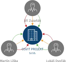 OSVIT PROJEKT s.r.o., IČO: 18005381: vizualizace vztahů osob a společností