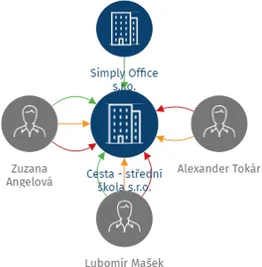Cesta - střední škola s.r.o., IČO: 18005586: vizualizace vztahů osob a společností