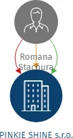 PINKIE SHINE s.r.o., IČO: 18006132: vizualizace vztahů osob a společností