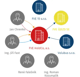FVE HoldCo, a.s., IČO: 18007431: vizualizace vztahů osob a společností