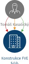 Konstrukce FVE s.r.o., IČO: 18012426: vizualizace vztahů osob a společností