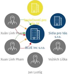 BLUE Inc s.r.o., IČO: 18017690: vizualizace vztahů osob a společností