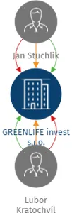 GREENLIFE invest s.r.o., IČO: 18020011: vizualizace vztahů osob a společností