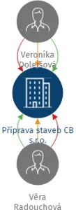 Příprava staveb CB s.r.o., IČO: 18021999: vizualizace vztahů osob a společností