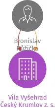 Vila Vyšehrad Český Krumlov z. s., IČO: 18018823: vizualizace vztahů osob a společností