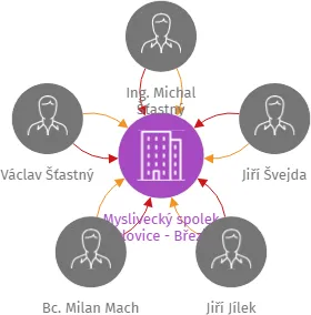 Myslivecký spolek Pavlovice - Březina, IČO: 18023495: vizualizace vztahů osob a společností