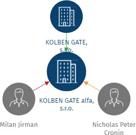 KOLBEN GATE alfa, s.r.o., IČO: 18032028: vizualizace vztahů osob a společností