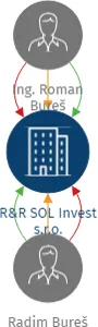R&R SOL Invest s.r.o., IČO: 18029019: vizualizace vztahů osob a společností