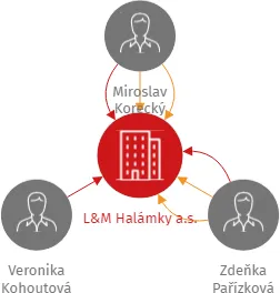 L&M Halámky a.s., IČO: 18032699: vizualizace vztahů osob a společností