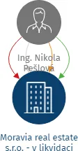 Moravia real estate s.r.o. - v likvidaci, IČO: 18036384: vizualizace vztahů osob a společností