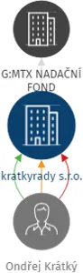 kratkyrady s.r.o., IČO: 18037208: vizualizace vztahů osob a společností