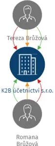 K2B účetnictví s.r.o., IČO: 18024581: vizualizace vztahů osob a společností
