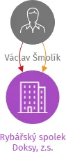 Rybářský spolek Doksy, z.s., IČO: 18039677: vizualizace vztahů osob a společností
