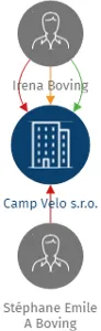 Camp Velo s.r.o., IČO: 18041256: vizualizace vztahů osob a společností