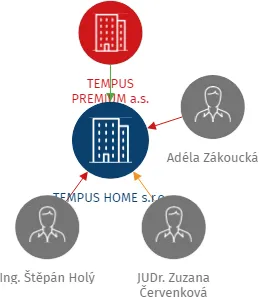 TEMPUS HOME s.r.o., IČO: 18044018: vizualizace vztahů osob a společností