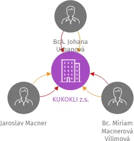 KUKOKLI z.s., IČO: 18027563: vizualizace vztahů osob a společností