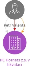 HC Hornets z.s. v likvidaci, IČO: 18026176: vizualizace vztahů osob a společností
