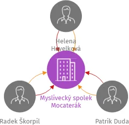 Myslivecký spolek Mocaterák, IČO: 18033865: vizualizace vztahů osob a společností