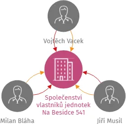 Společenství vlastníků jednotek Na Besídce 541, IČO: 18038859: vizualizace vztahů osob a společností