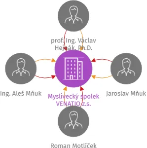 Myslivecký spolek VENATIO z.s., IČO: 18032079: vizualizace vztahů osob a společností