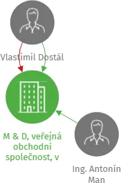 M & D, veřejná obchodní společnost, v likvidaci, IČO: 18188796: vizualizace vztahů osob a společností