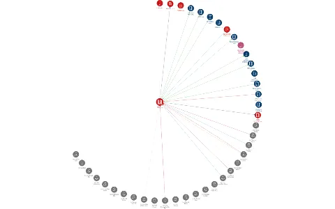TOMA, a.s., IČO: 18152813: vizualizace vztahů osob a společností