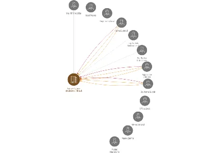 Lidové bytové družstvo v Jihlavě, IČO: 18199259: vizualizace vztahů osob a společností