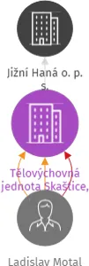 Tělovýchovná jednota Skaštice, z.s., IČO: 18189741: vizualizace vztahů osob a společností