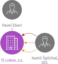 TJ Lukov, z.s., IČO: 18127894: vizualizace vztahů osob a společností