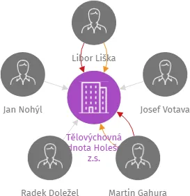 Tělovýchovná jednota Holešov, z.s., IČO: 18188389: vizualizace vztahů osob a společností