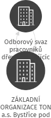 ZÁKLADNÍ ORGANIZACE TON a.s. Bystřice pod Hostýnem, IČO: 18188079: vizualizace vztahů osob a společností
