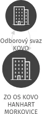 ZO OS KOVO HANHART MORKOVICE, IČO: 18190243: vizualizace vztahů osob a společností