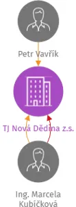 TJ Nová Dědina z.s., IČO: 18189962: vizualizace vztahů osob a společností