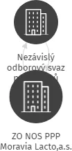 ZO NOS PPP Moravia Lacto,a.s., IČO: 18198562: vizualizace vztahů osob a společností