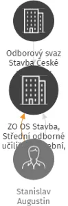 ZO OS Stavba, Střední odborné učiliště stavební, Vyškov - V LIKVIDACI, IČO: 18164269: vizualizace vztahů osob a společností