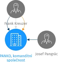 PANKO, komanditní společnost, IČO: 18236332: vizualizace vztahů osob a společností