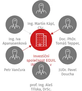 Investiční společnost EQUIL INVEST a.s. v likvidaci, IČO: 18234143: vizualizace vztahů osob a společností