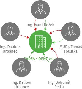 BADEA - DENT v.o.s., IČO: 18233121: vizualizace vztahů osob a společností