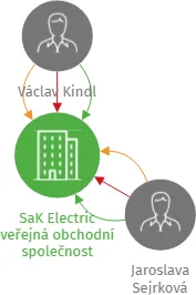 Vizualizace vztahů osob a společností - SaK Electric veřejná obchodní společnost
